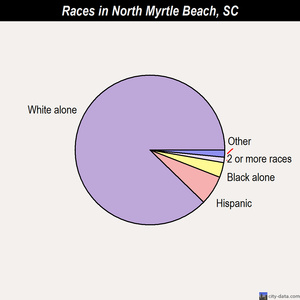 North Myrtle Beach races chart