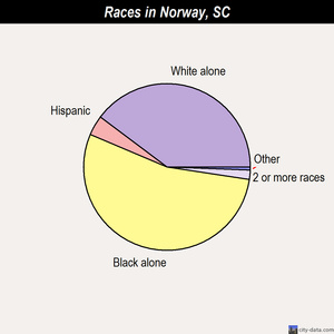 Norway races chart