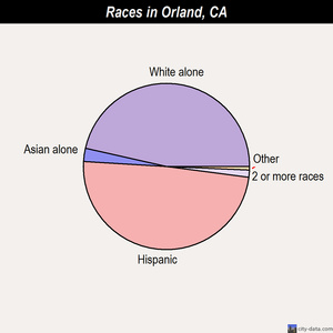 Orland races chart