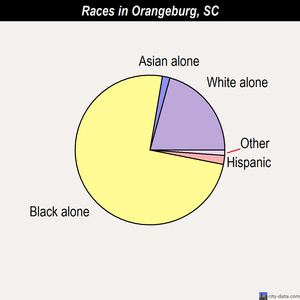 Orangeburg races chart