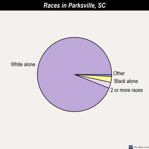 Parksville races chart