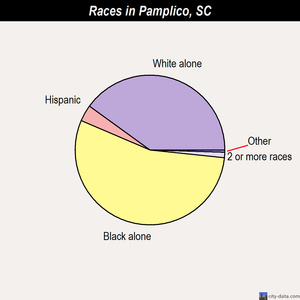 Pamplico races chart