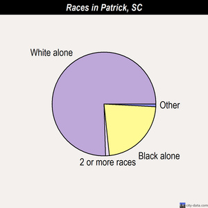 North Charleston races chart
