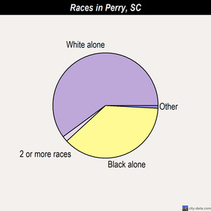 Perry races chart