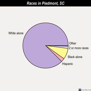 Piedmont races chart