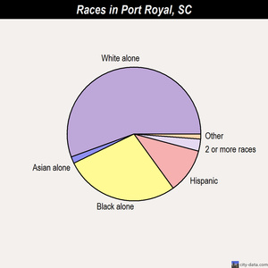 Port Royal races chart