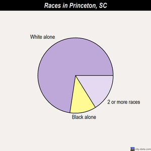 Port Royal races chart