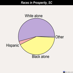 Prosperity races chart