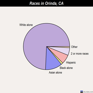 Orinda races chart