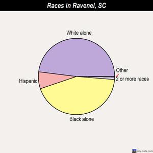 Ravenel races chart
