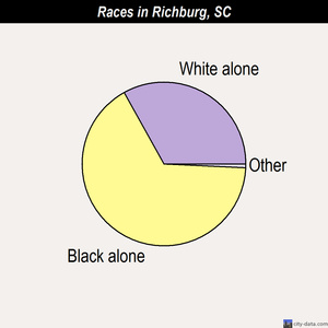 Richburg races chart