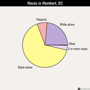 Rembert races chart