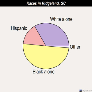 Ridgeland races chart