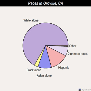 Oroville races chart