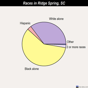 Ridge Spring races chart