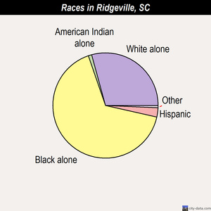 Ridgeville races chart