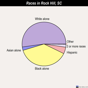 Rock Hill races chart