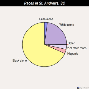 St. Andrews races chart
