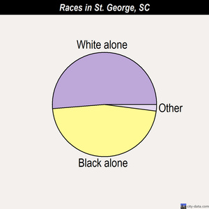 St. George races chart
