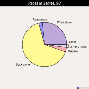 Santee races chart