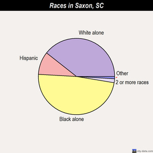 Saxon races chart
