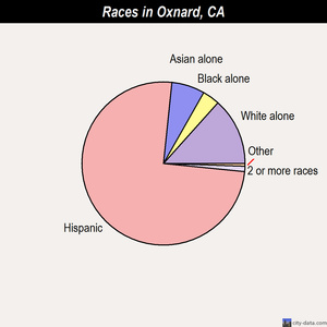 Oxnard races chart