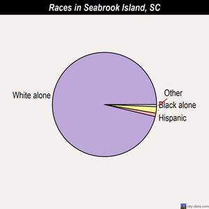 Seabrook Island races chart