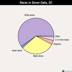 Seven Oaks races chart