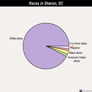 Sharon races chart