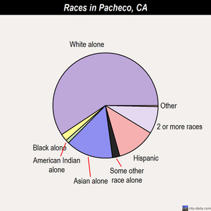 Pacheco races chart