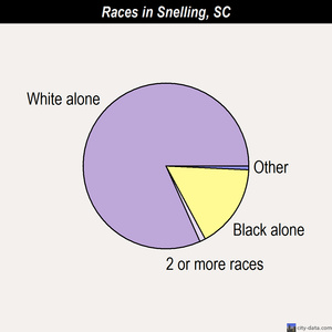 Snelling races chart