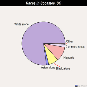 Socastee races chart