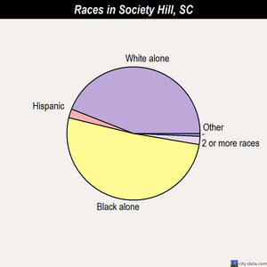 Society Hill races chart