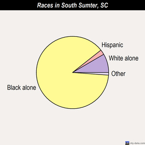 South Sumter races chart