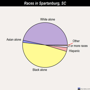 Spartanburg races chart