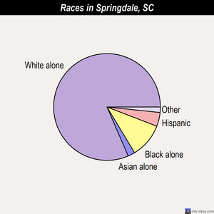 Springdale races chart