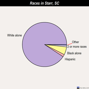 Spartanburg races chart