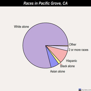 Pacific Grove races chart