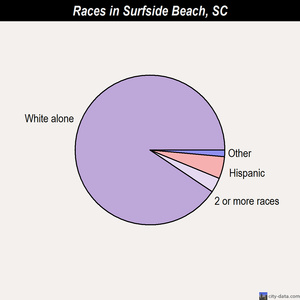 Surfside Beach races chart