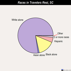 Union races chart