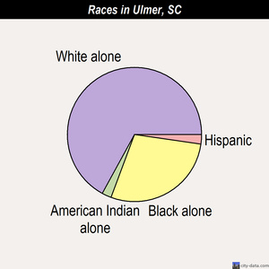 Ulmer races chart