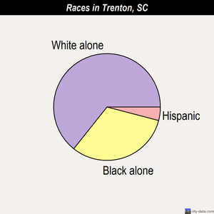 Trenton races chart