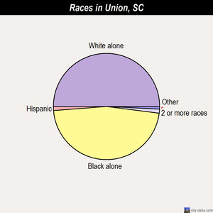 Union races chart
