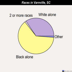 Varnville races chart