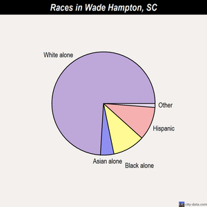 Wade Hampton races chart