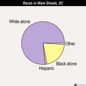 Ware Shoals races chart