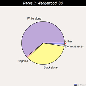 Wedgewood races chart