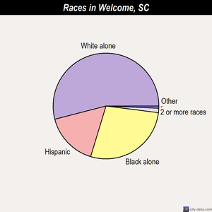 Welcome races chart