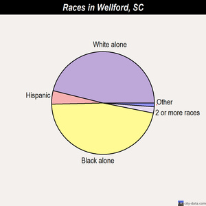 Wellford races chart