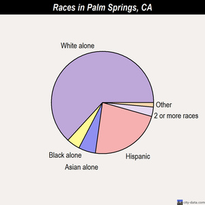 Palm Springs races chart